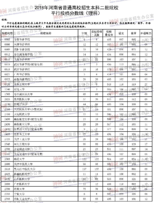 河南2018年高考本科二批院校投档分数线