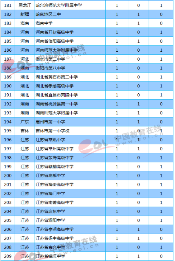 2018年清华北大自主招生录取人数全国高中排名