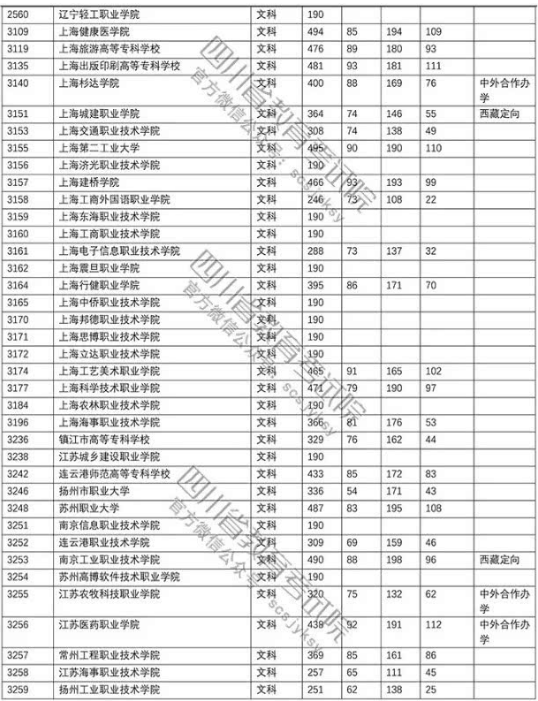 四川2018年高考专科批院校调档线（文科）