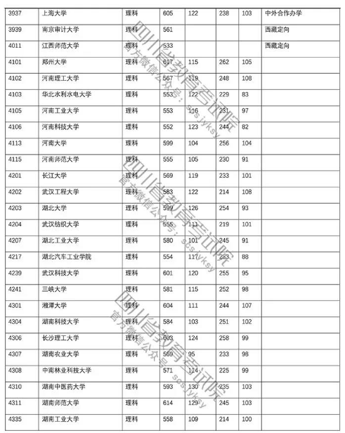 四川省2018年高考第一批本科院校理科投档线