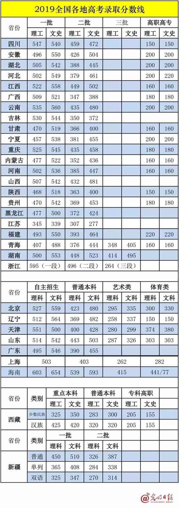 2019年各省高考录取分数线汇总