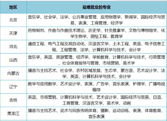 全国各地区最难就业的二本大学专业