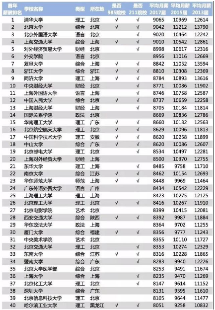 哪个大学的毕业生薪酬较高