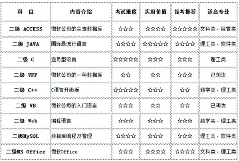 计算机二级科目有哪些