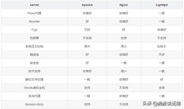 Nginx/Lighttpd/Apache三大主流web服务器对比分析