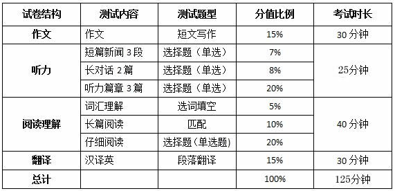 英语四级考试题型及分值设置