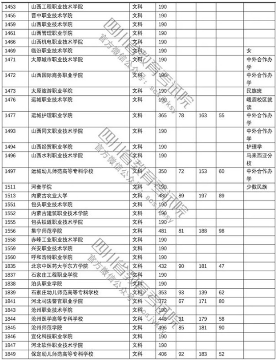 四川2018年高考专科批院校调档线（文科）