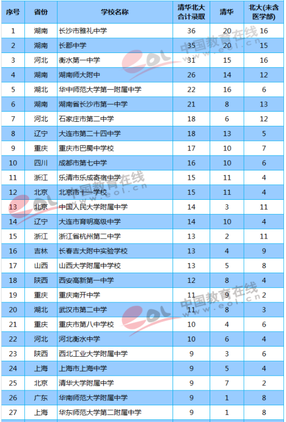 2018年清华北大自主招生录取人数全国高中排名
