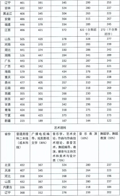 四川音乐学院在各省录取分数线