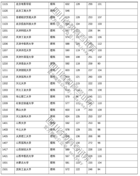 四川省2018年高考第一批本科院校理科投档线