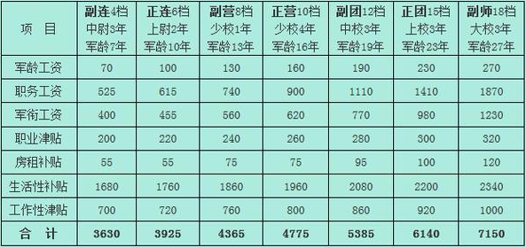 士官工资一个月多少钱