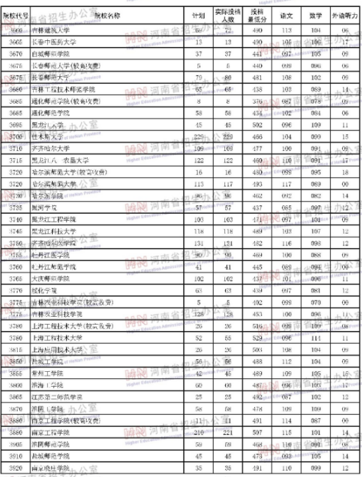 河南2018年高考本科二批院校投档分数线