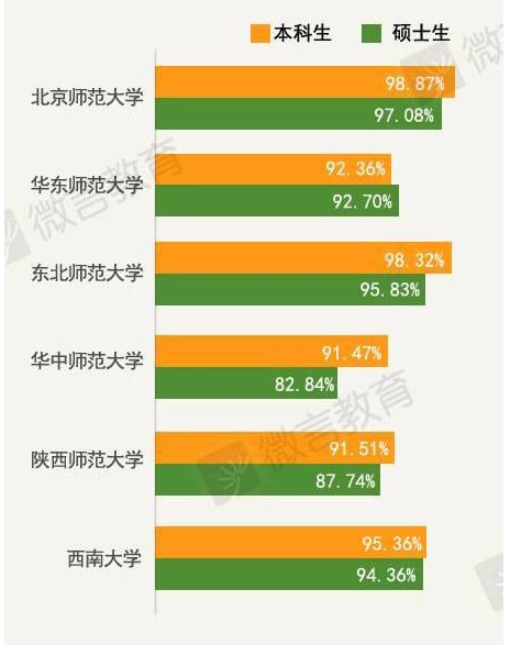 就业率最高的六所师范大学