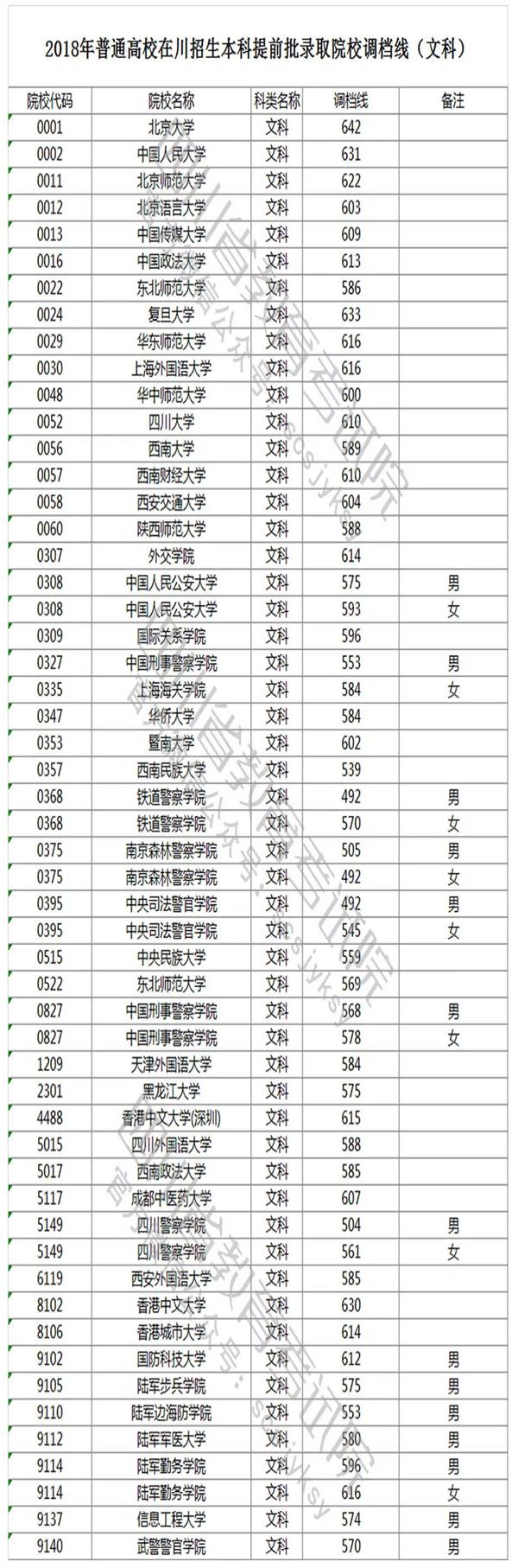 2018年四川高考提前批投档分数线