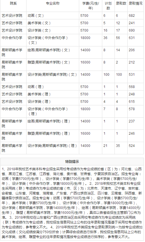2018郑州轻工业大学在河南省艺术类录取情况
