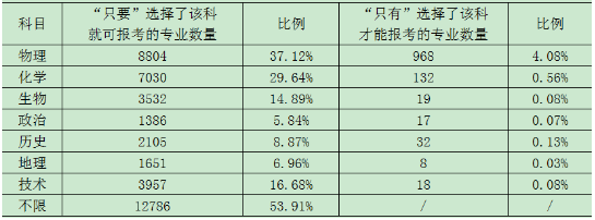 新高考选科聪明组合