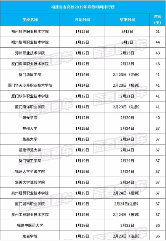 2019年福建各大学寒假放假时间表