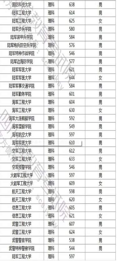 提前批军校投档分数线