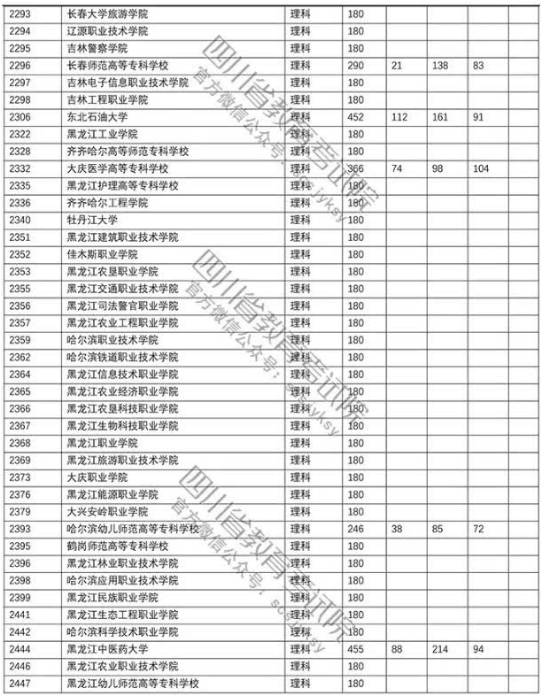 四川2018年高考专科批院校调档线