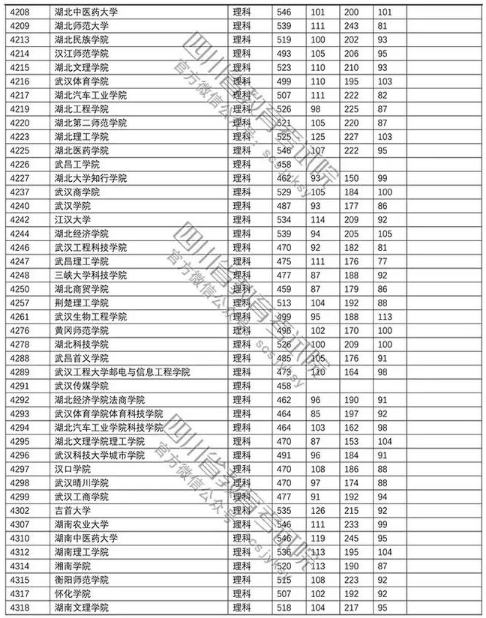 普通高校2018在四川招生本科二批调档线【理科】