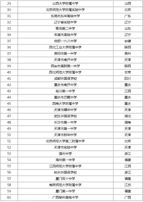 全国排名前100的高中排行榜