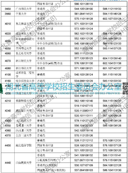 2018年湖北高考本科第一批录取院校投档线