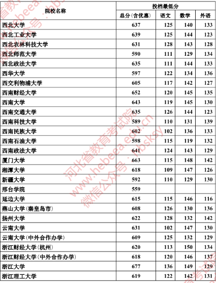 2018年河北本科一批一志愿平行投档情况统计(文史)