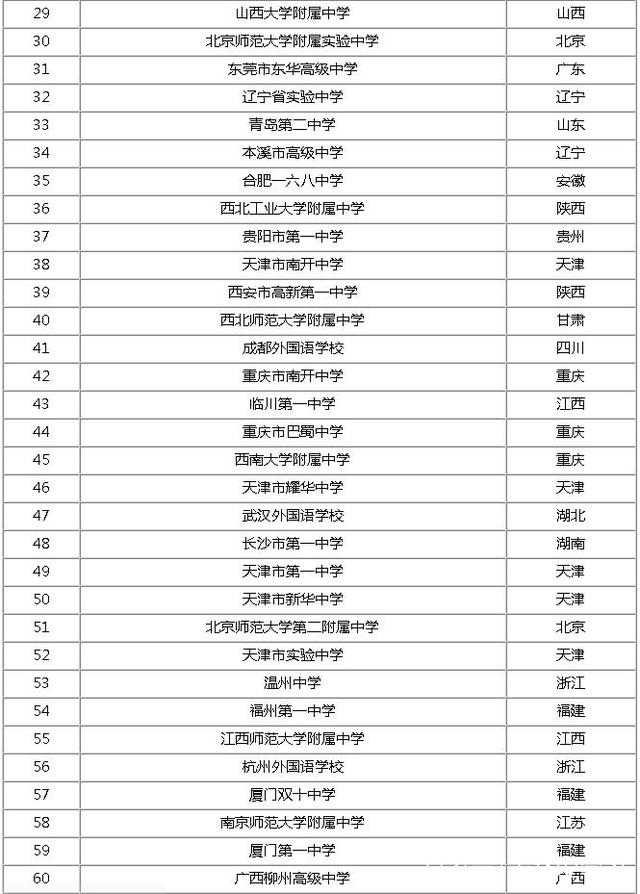2019全国高中排行榜100强