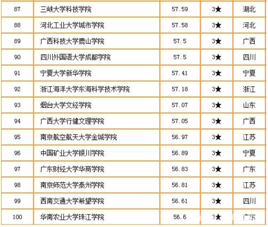 中国独立学院排名前100的学校