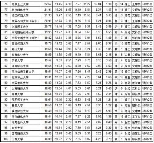 武书连2018中国大学综合实力前100