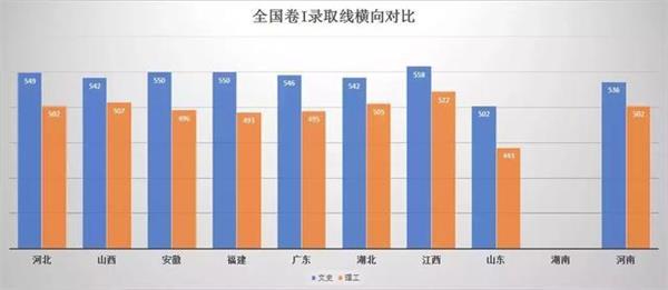 2019高考分数线各省对比