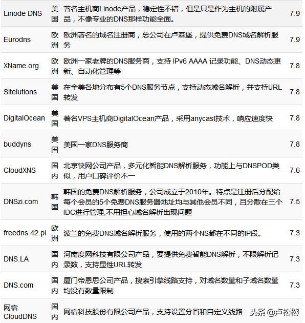 国内外免费DNS域名解析服务汇总