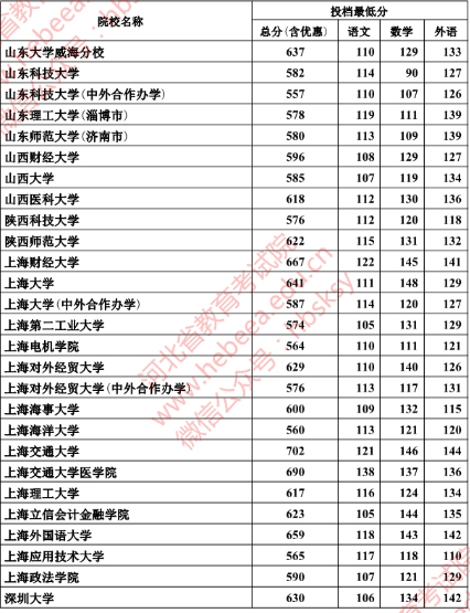 2018年河北本科一批一志愿平行投档情况统计(理工)