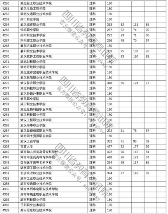 四川2018年高考专科批院校调档线