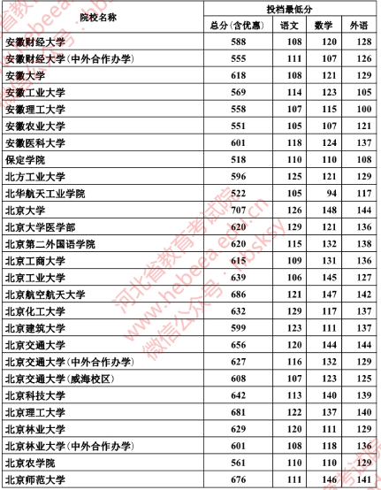 2018年河北本科一批一志愿平行投档情况统计(理工)