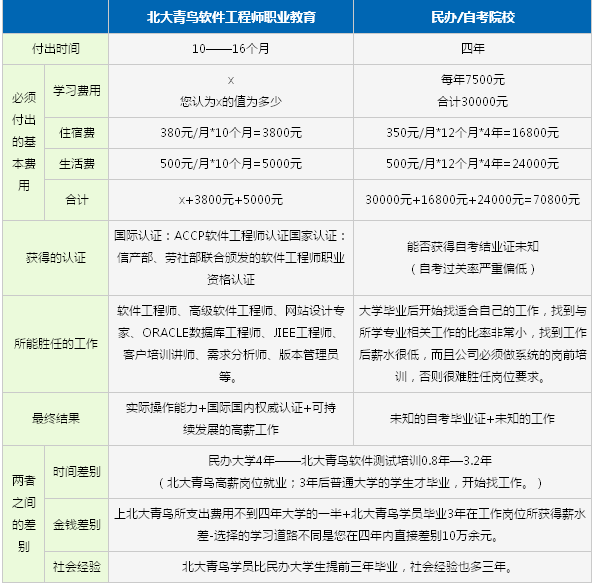北大青鸟学费多少钱一年