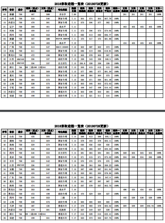 2018中国石油大学（华东）各省录取分数线最新公布