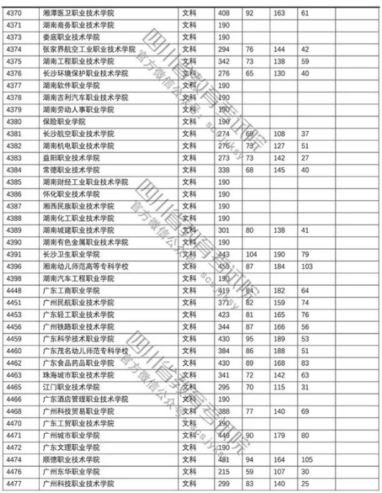 四川2018年高考专科批院校调档线（文科）