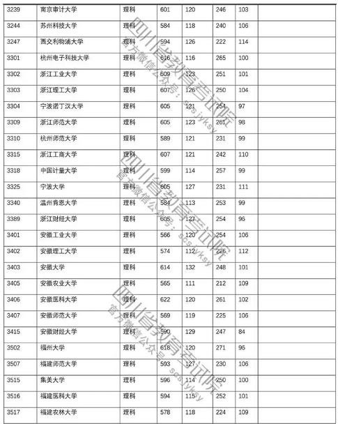 四川省2018年高考第一批本科院校理科投档线