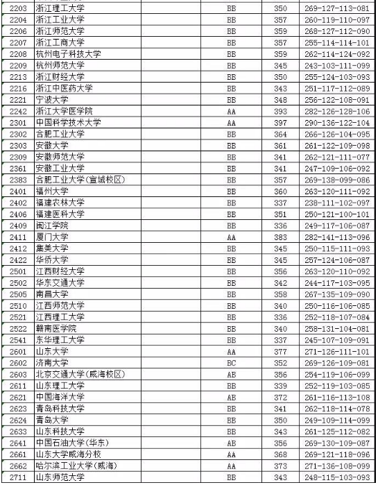 2018江苏高考本科第一批院校投档分数线