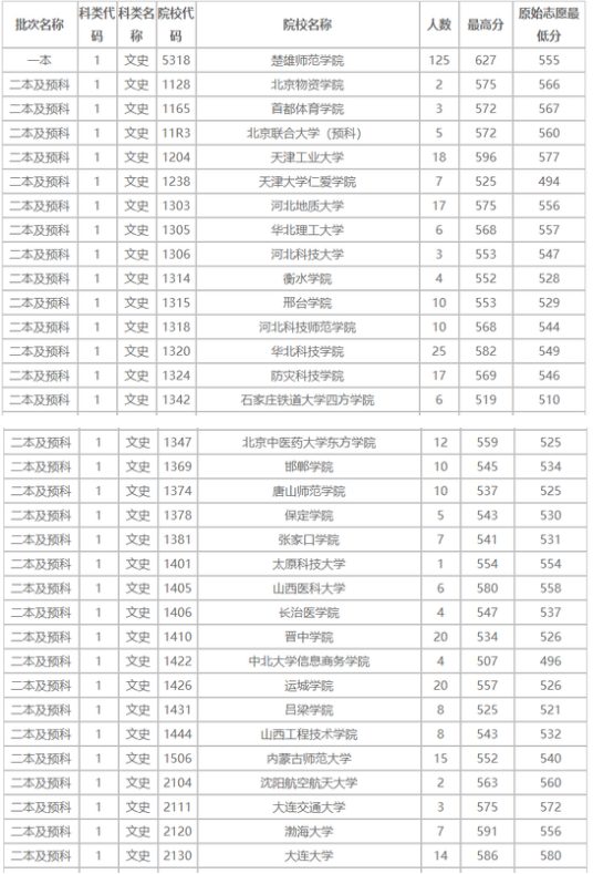 云南省2018高考本科二批投档线