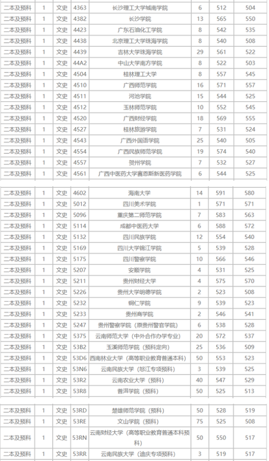 云南省2018高考本科二批投档线