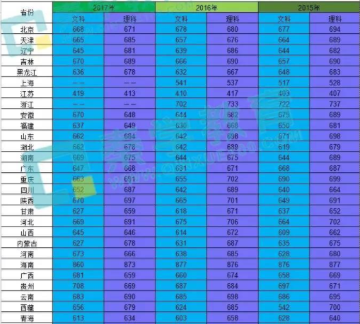 清华大学历年录取分数线