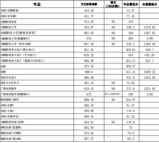 2018上海戏剧学院本科各专业录取分数线