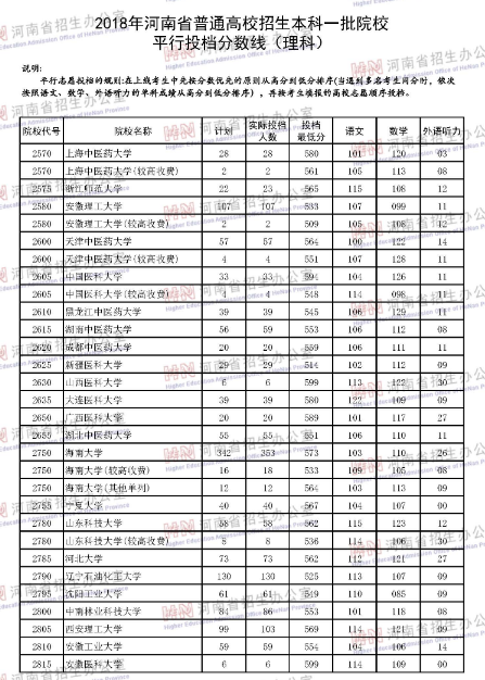 河南省2018年高考第一批本科院校投档线