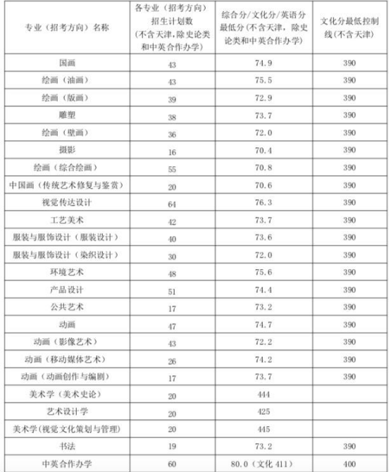 天津美术学院2018年录取分数线