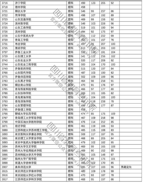 普通高校2018在四川招生本科二批调档线【理科】