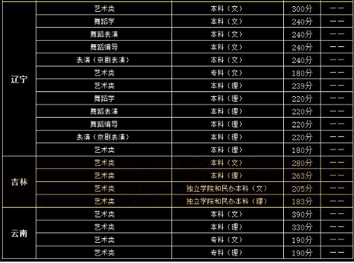 2018艺术生高考分数线是多少
