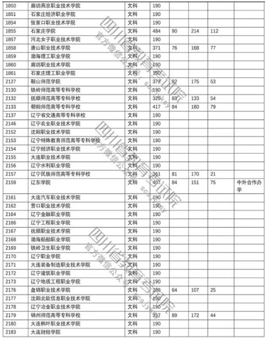 四川2018年高考专科批院校调档线（文科）