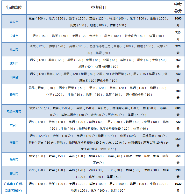 中考各省市总分是多少